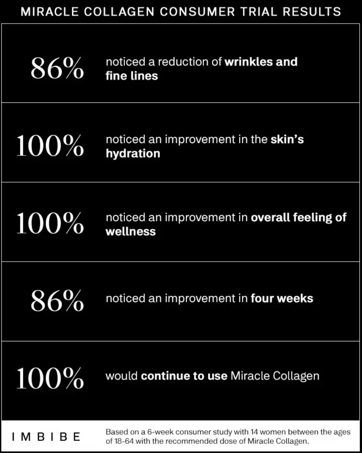 MIRACLE COLLAGEN
Hydrolysed Bioactive Peptide